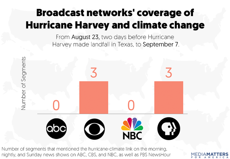 Illustration for article titled Climate Change isn't Getting the Major Network Attention it Deserves During this Wild Hurricane Season